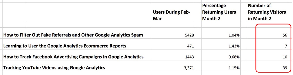 Calculate Total Number of Return Users by Landing Page Cohort