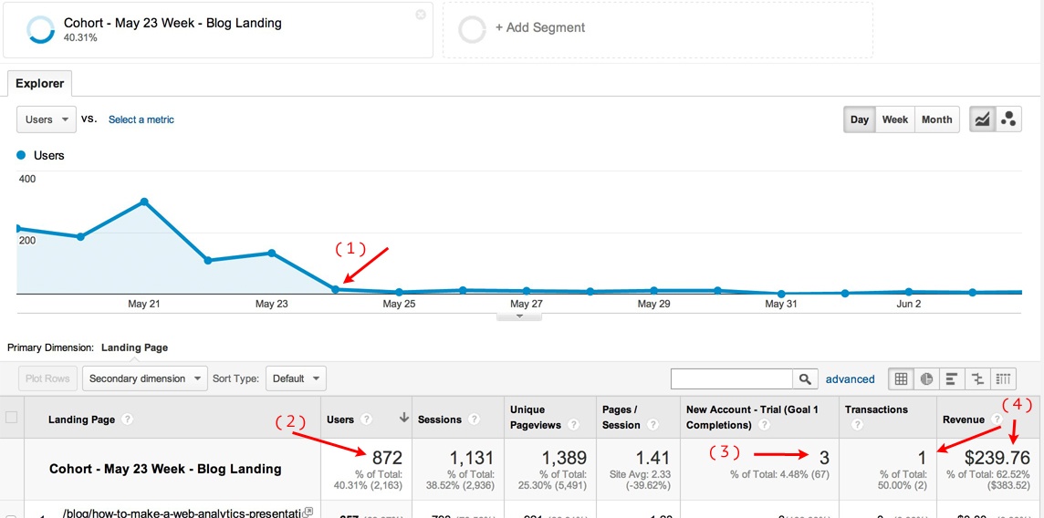 tracking-cohort-users