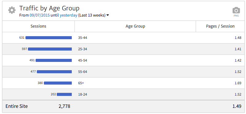 Traffic by Demographics
