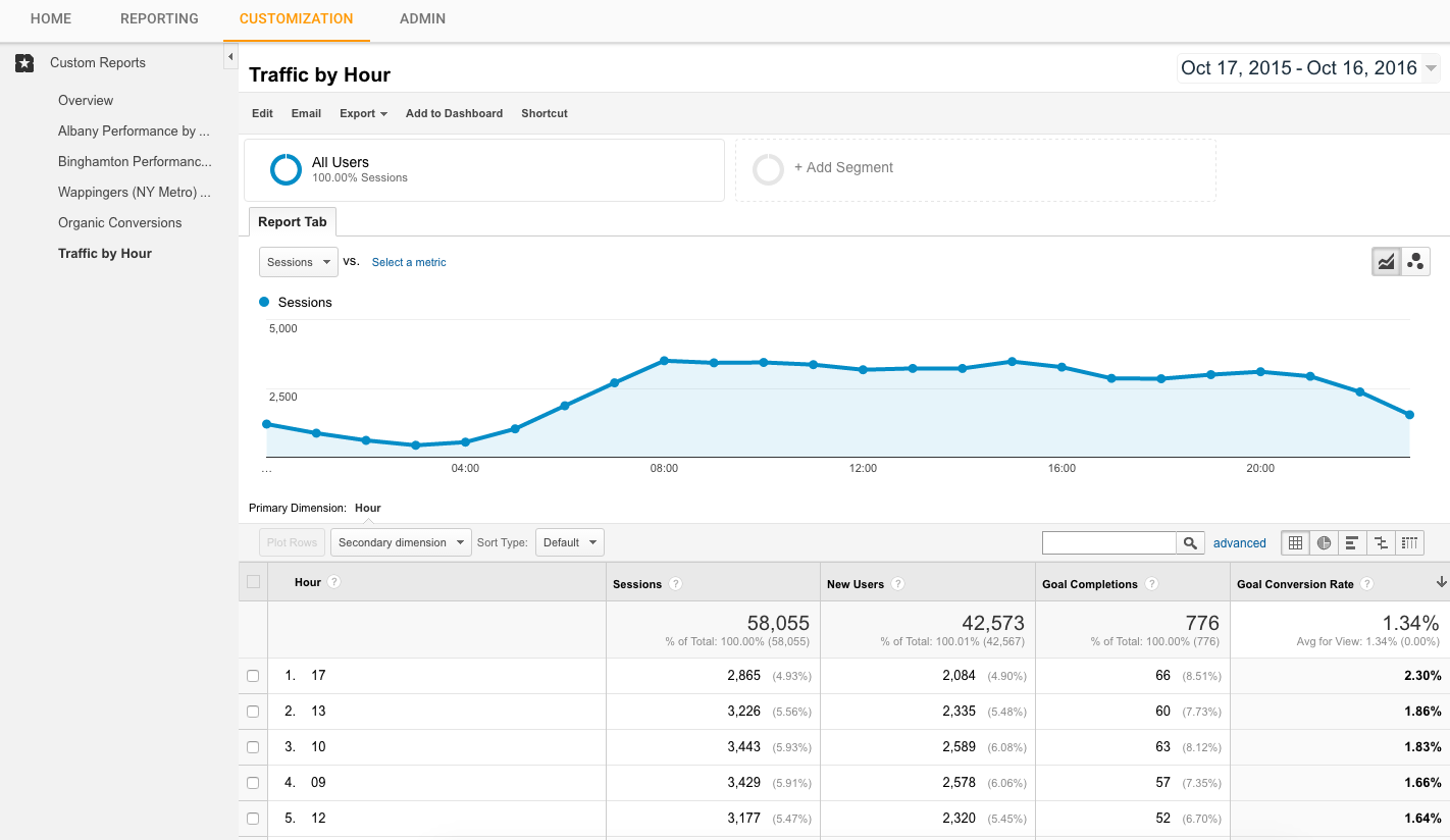 Google Analytics Traffic by Hour