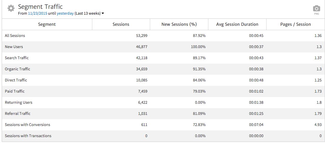 Megalytic's Traffic by Segment Widget