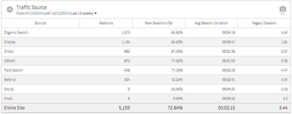 megalytic traffic by channel widget