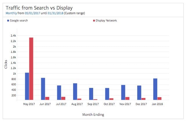 Traffic from Search vs Display