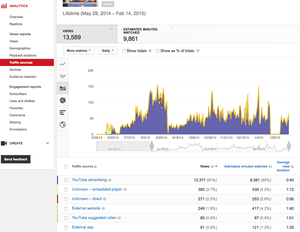 YouTube Analytics Traffic Sources