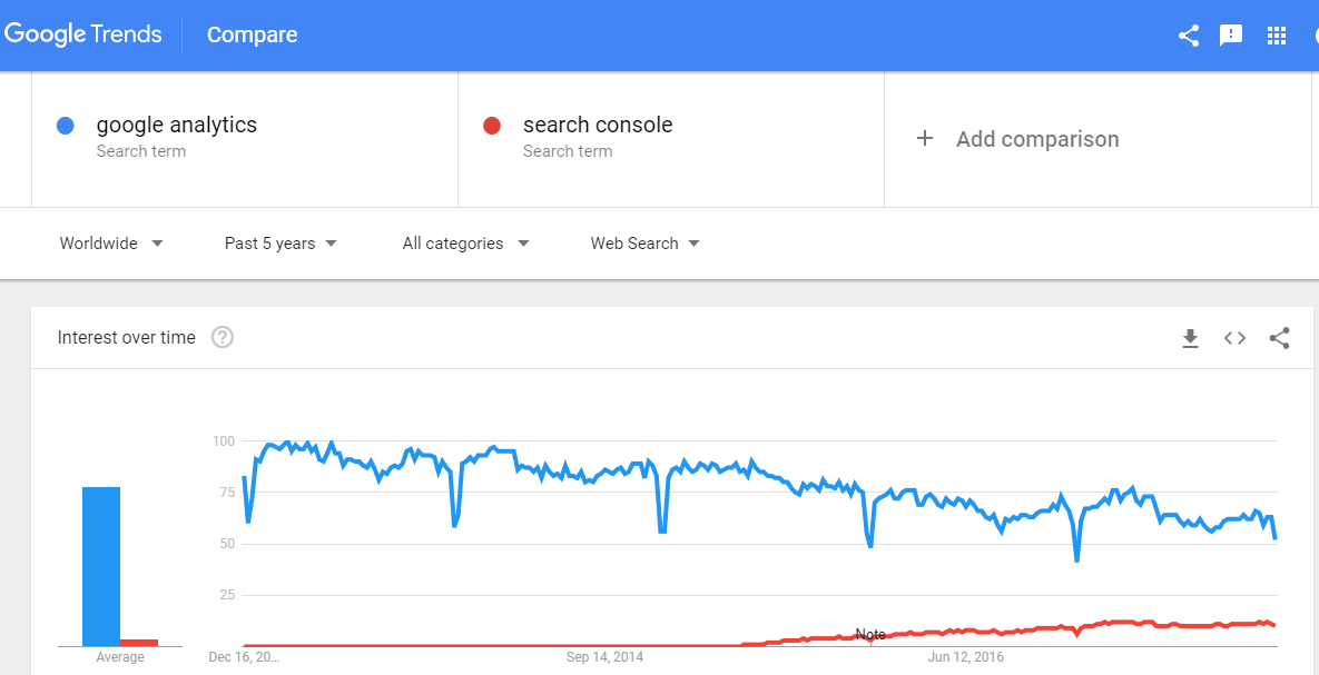 Google Search Trends for Analytics and Search Console