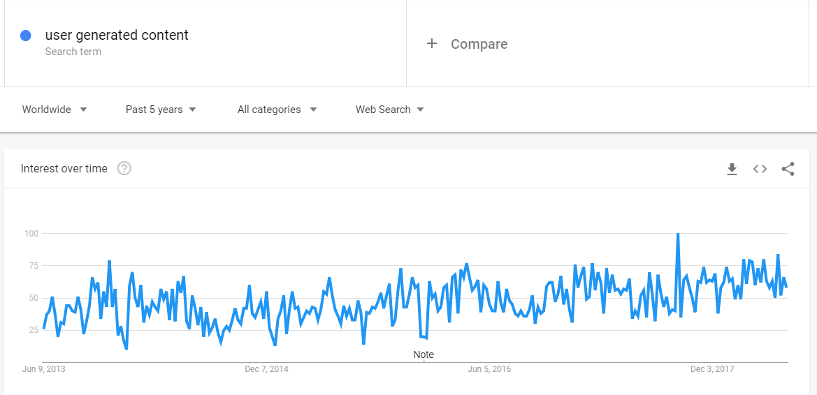 User Generated Content - Google Trends