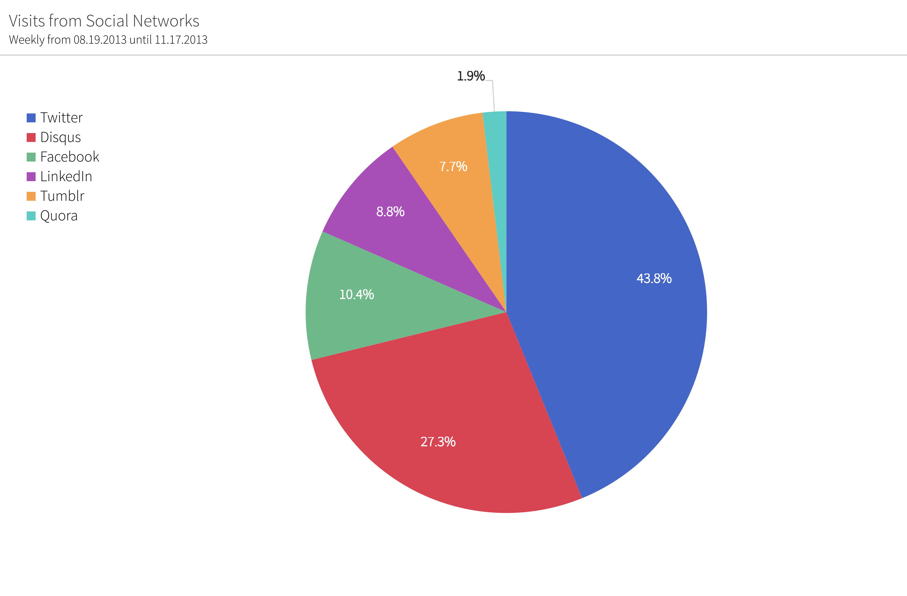 visits-from-social