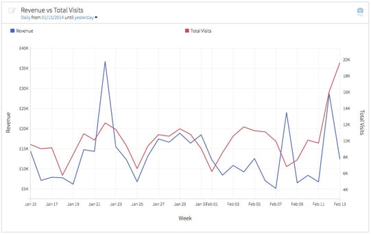 Revenue vs Traffic