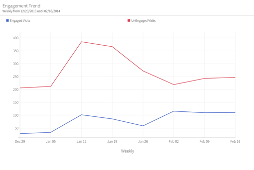 Engaged Visits