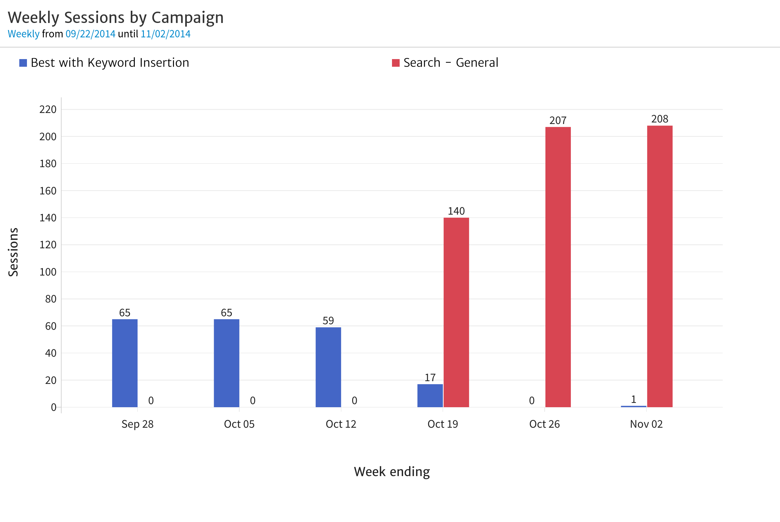 megalytic chart showing weekly sessions by campaign