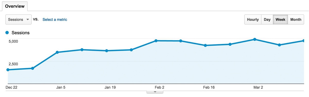 Weekly Sessions Chart from Google Analytics
