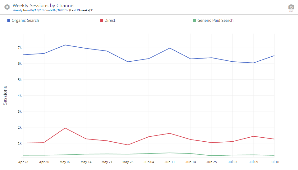 Line Chart Showing Weekly Sessions
