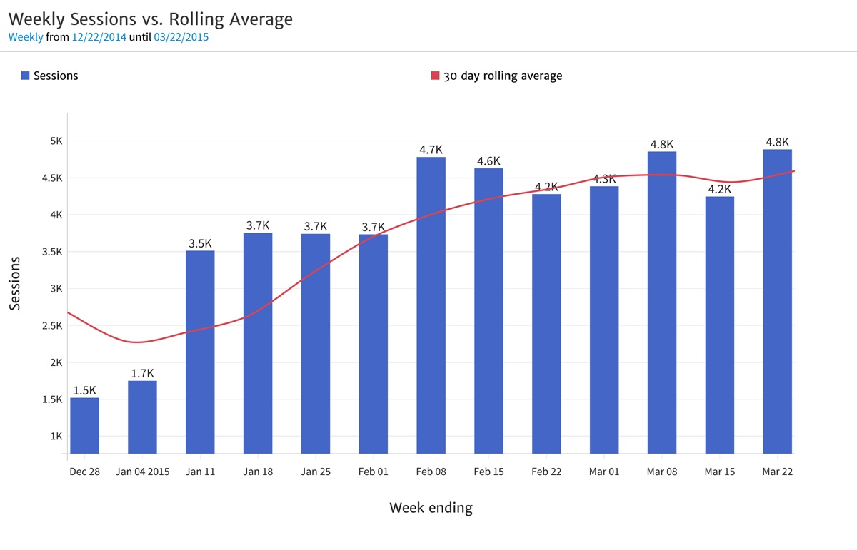 Megalytic Rolling Avg Widget