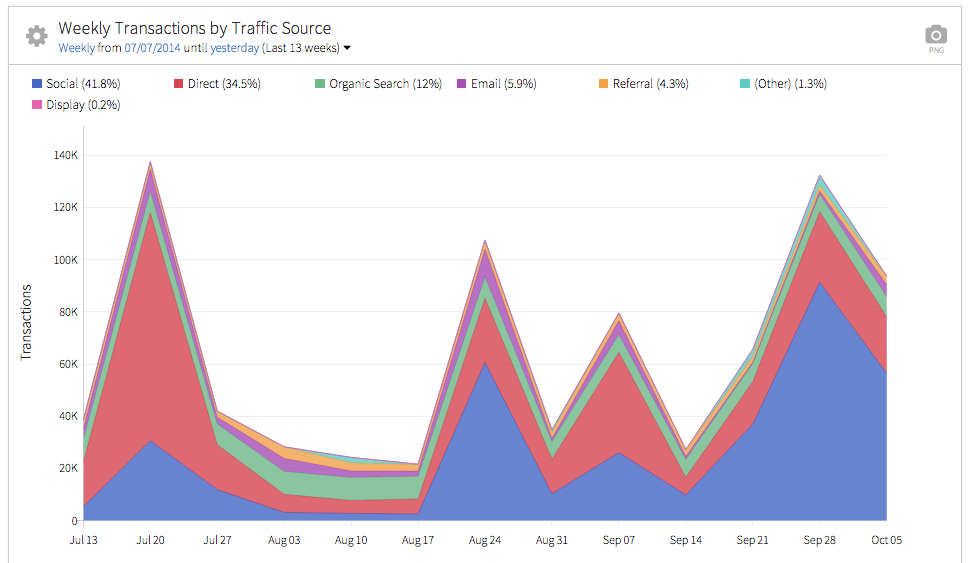 megalytic widget showing transactions by channel over time
