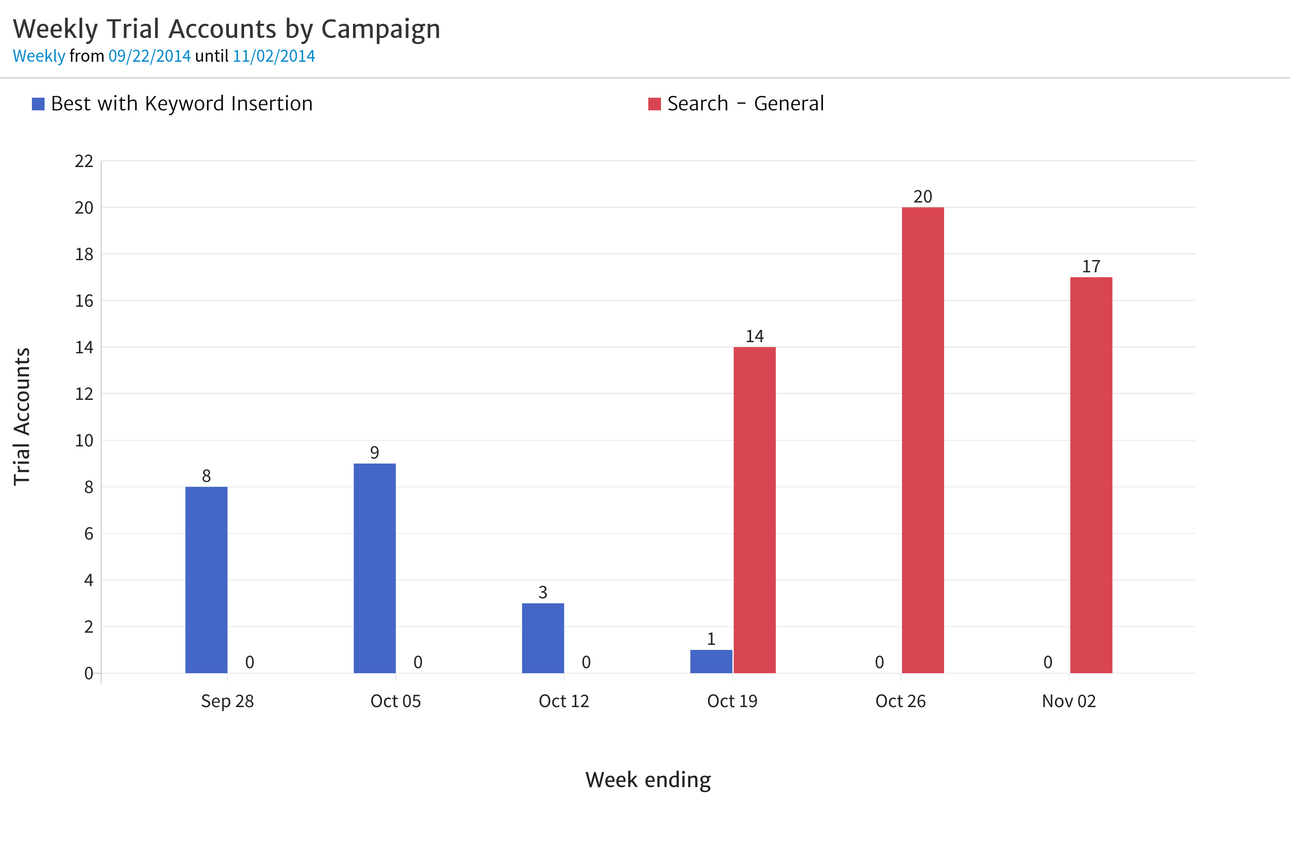 Megalytic chart comparing the Goal Completions from two campaigns