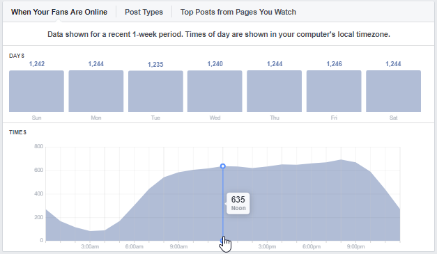When Are Facebook Fans Online?