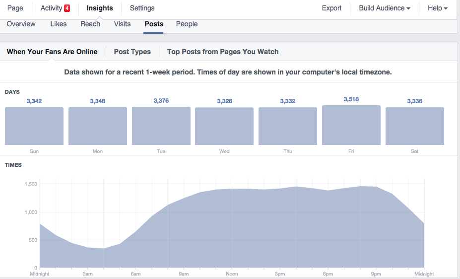 Facebook Insights When Your Fans are Online