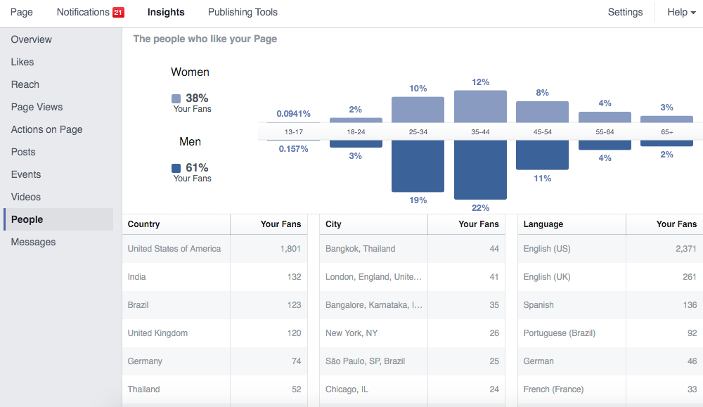 Demographics of Facebook Fans