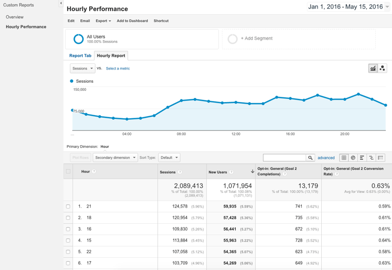 custom-hourly-report