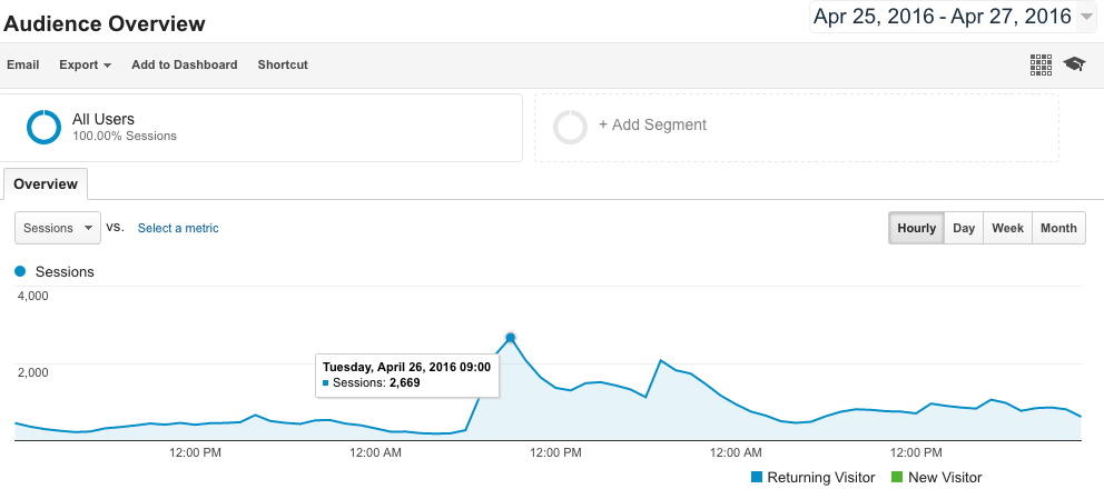 hourly-graph