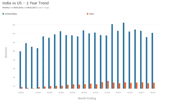 inda-vs-us-2year-trend