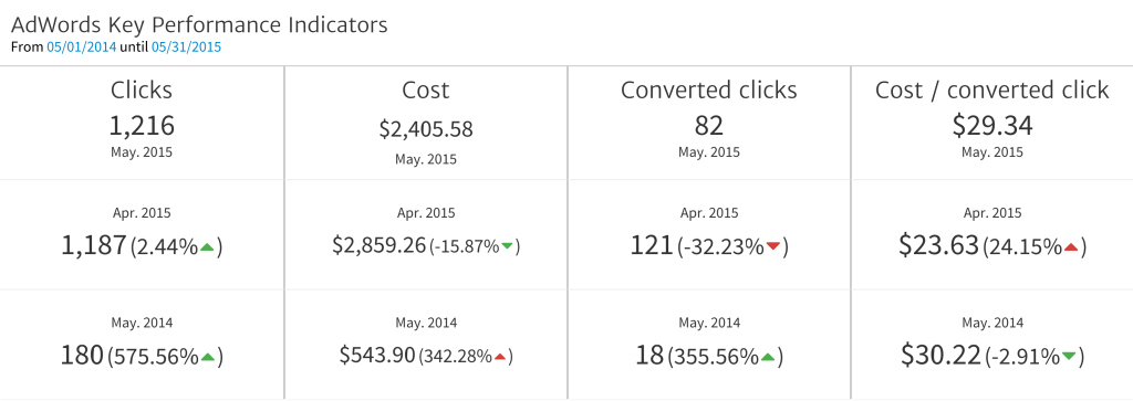 2015-06-24-09.52.44-AM-AdWords-Key-Performance-Indicators-1024x363