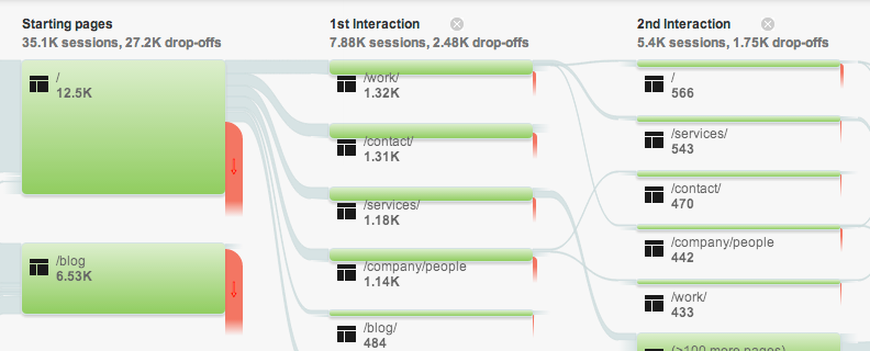 User flow report