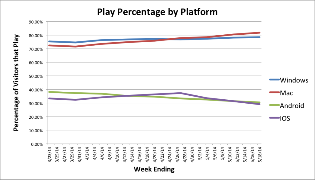 Percentage of videos played on windows, macintosh, android, and ios