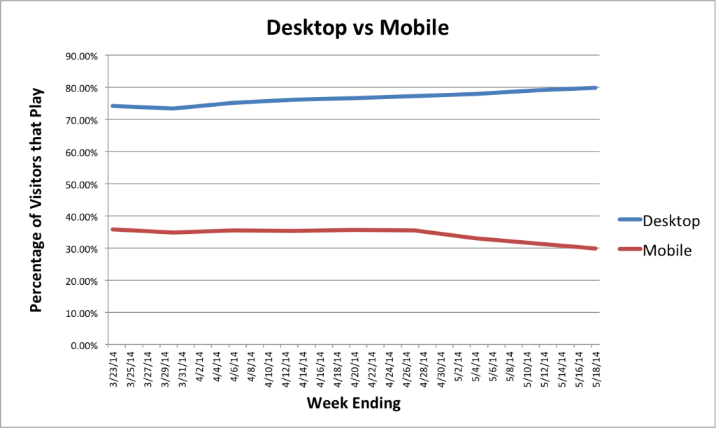 Video plays on desktop vs. mobile