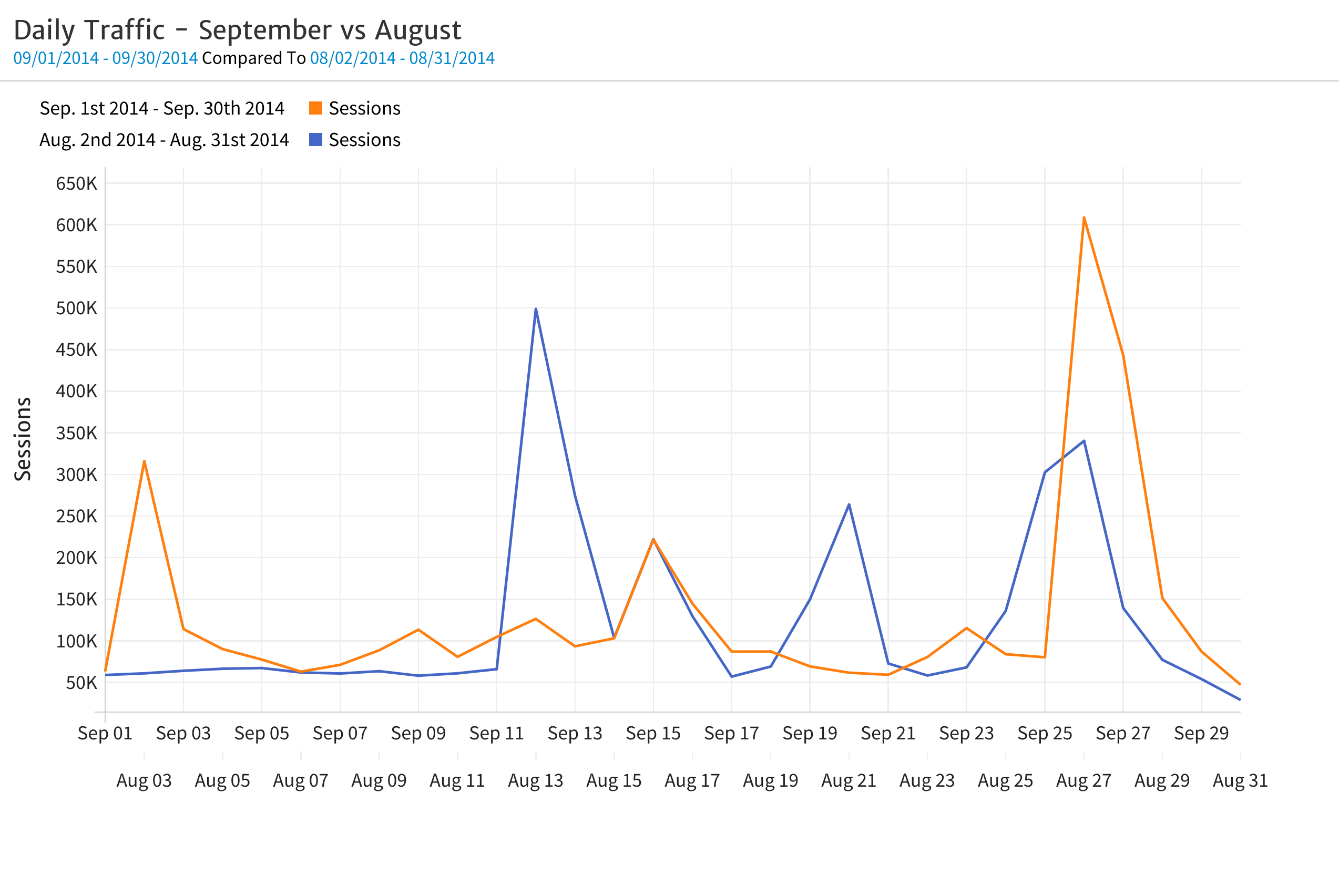 daily-traffic-aug-vs-sept